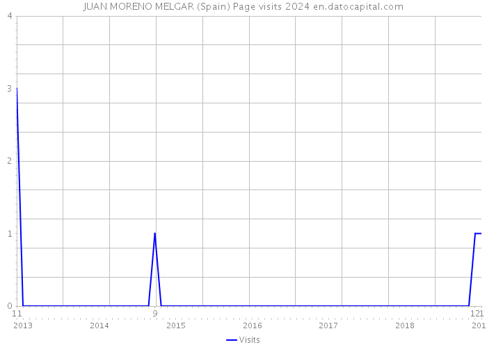 JUAN MORENO MELGAR (Spain) Page visits 2024 
