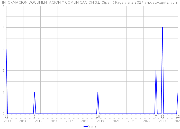 INFORMACION DOCUMENTACION Y COMUNICACION S.L. (Spain) Page visits 2024 