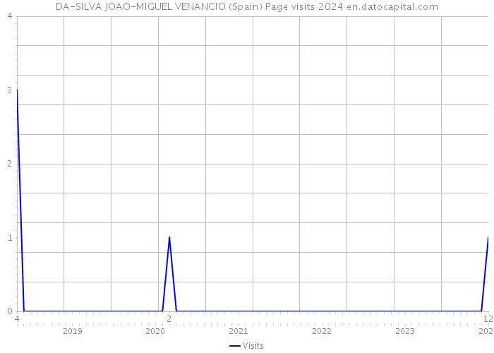 DA-SILVA JOAO-MIGUEL VENANCIO (Spain) Page visits 2024 