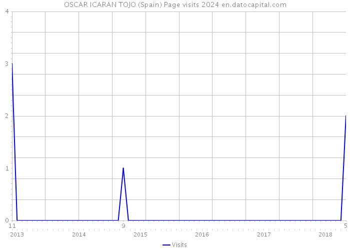OSCAR ICARAN TOJO (Spain) Page visits 2024 