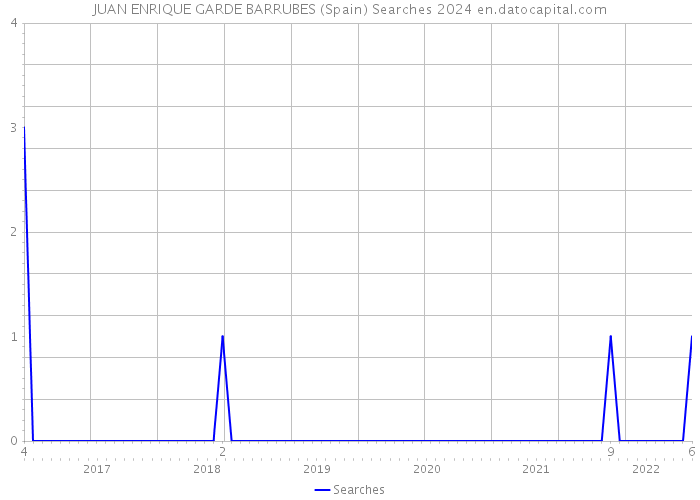 JUAN ENRIQUE GARDE BARRUBES (Spain) Searches 2024 