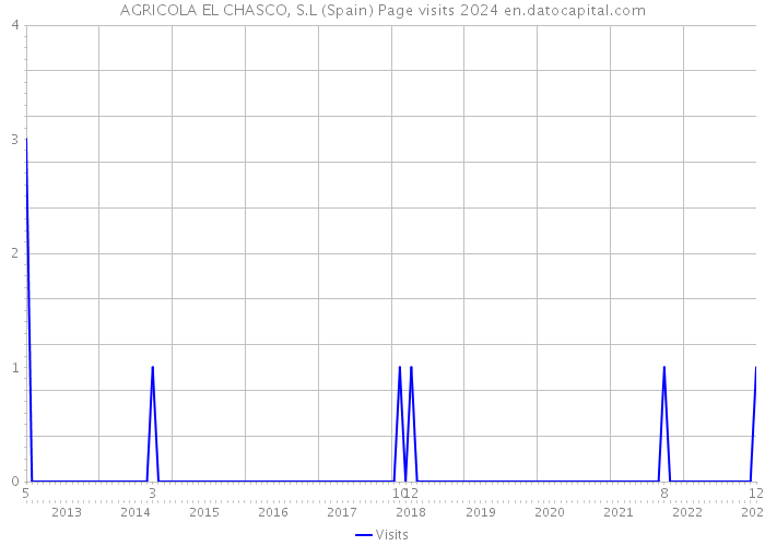 AGRICOLA EL CHASCO, S.L (Spain) Page visits 2024 