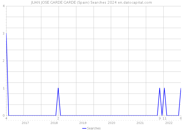 JUAN JOSE GARDE GARDE (Spain) Searches 2024 