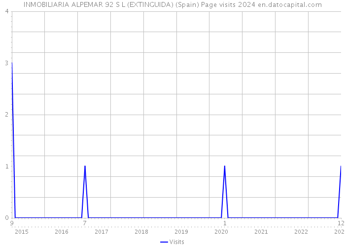 INMOBILIARIA ALPEMAR 92 S L (EXTINGUIDA) (Spain) Page visits 2024 