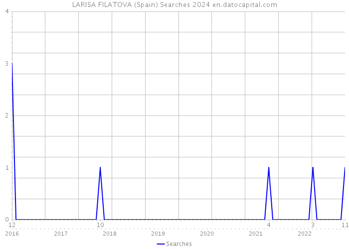 LARISA FILATOVA (Spain) Searches 2024 