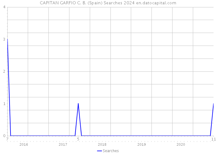 CAPITAN GARFIO C. B. (Spain) Searches 2024 