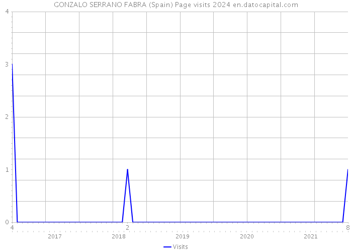 GONZALO SERRANO FABRA (Spain) Page visits 2024 