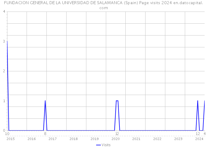 FUNDACION GENERAL DE LA UNIVERSIDAD DE SALAMANCA (Spain) Page visits 2024 
