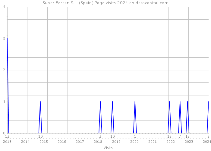 Super Fercan S.L. (Spain) Page visits 2024 