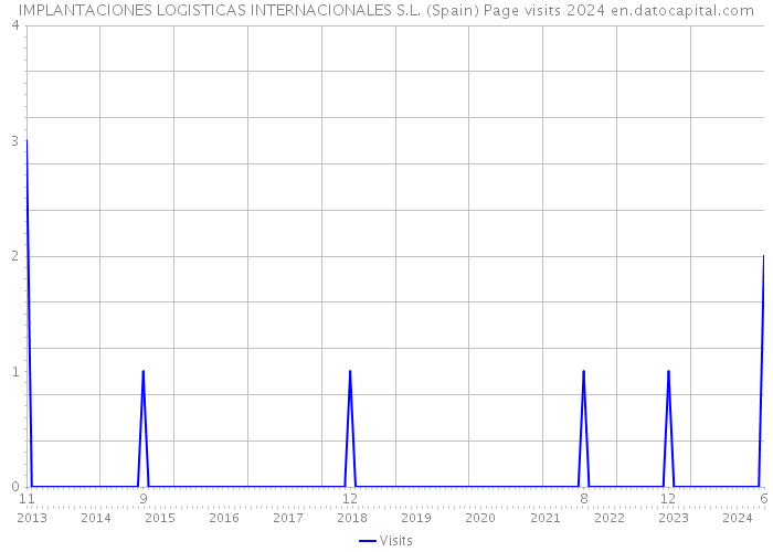 IMPLANTACIONES LOGISTICAS INTERNACIONALES S.L. (Spain) Page visits 2024 