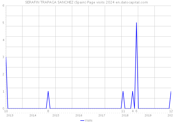 SERAFIN TRAPAGA SANCHEZ (Spain) Page visits 2024 