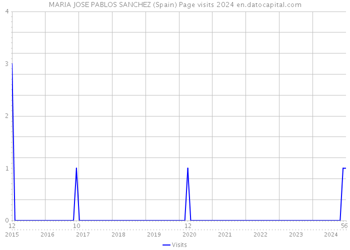 MARIA JOSE PABLOS SANCHEZ (Spain) Page visits 2024 