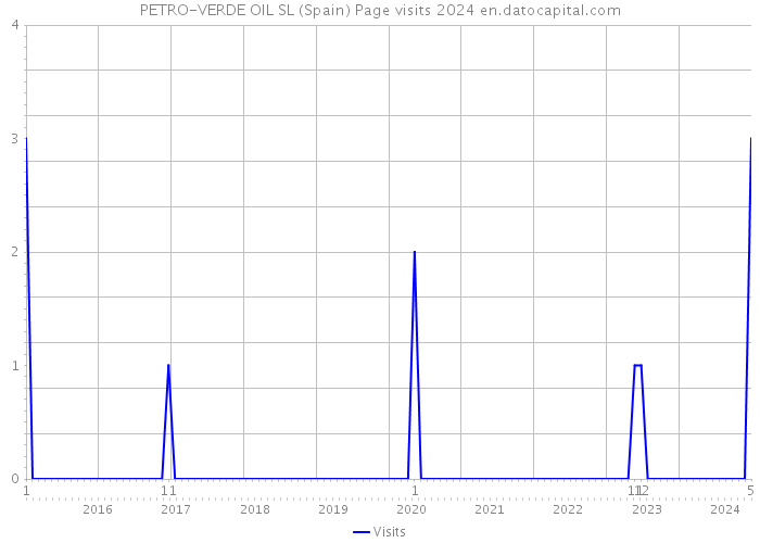 PETRO-VERDE OIL SL (Spain) Page visits 2024 