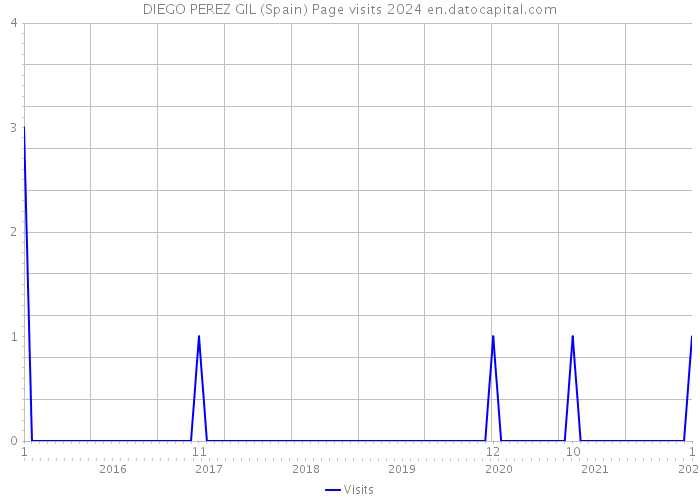 DIEGO PEREZ GIL (Spain) Page visits 2024 