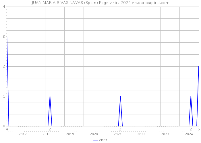 JUAN MARIA RIVAS NAVAS (Spain) Page visits 2024 