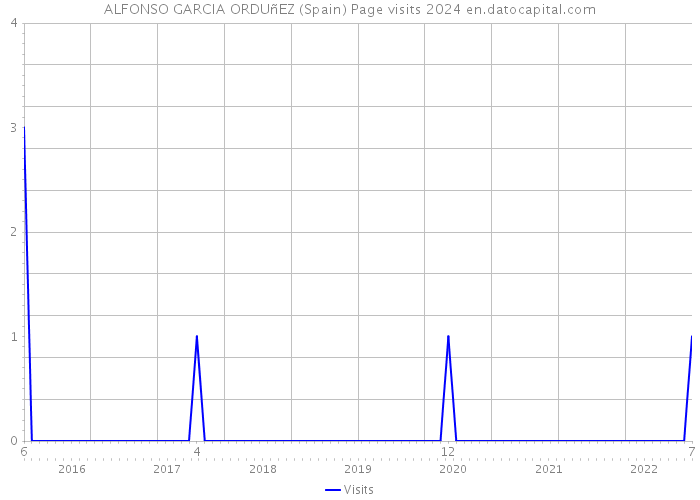 ALFONSO GARCIA ORDUñEZ (Spain) Page visits 2024 