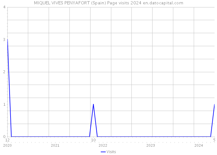 MIQUEL VIVES PENYAFORT (Spain) Page visits 2024 