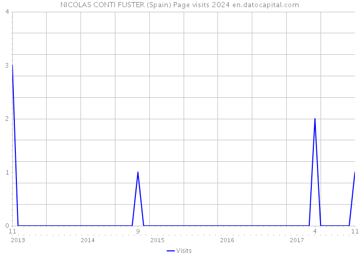 NICOLAS CONTI FUSTER (Spain) Page visits 2024 