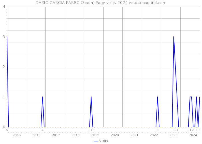 DARIO GARCIA PARRO (Spain) Page visits 2024 