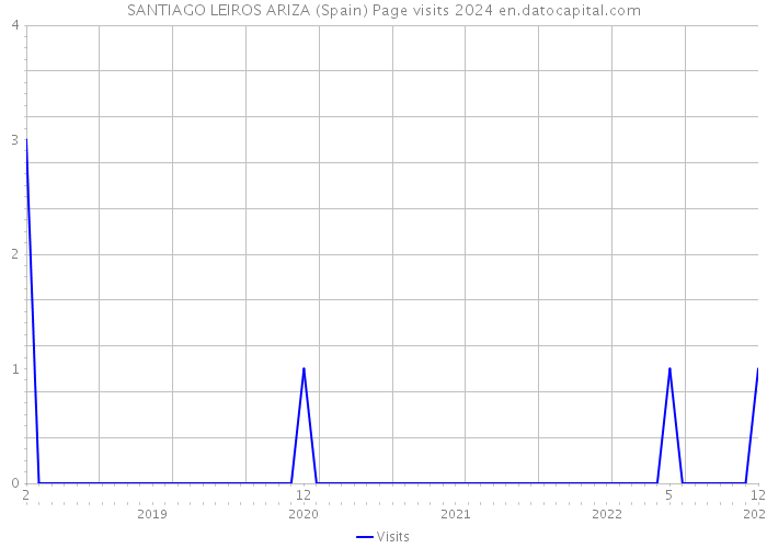 SANTIAGO LEIROS ARIZA (Spain) Page visits 2024 