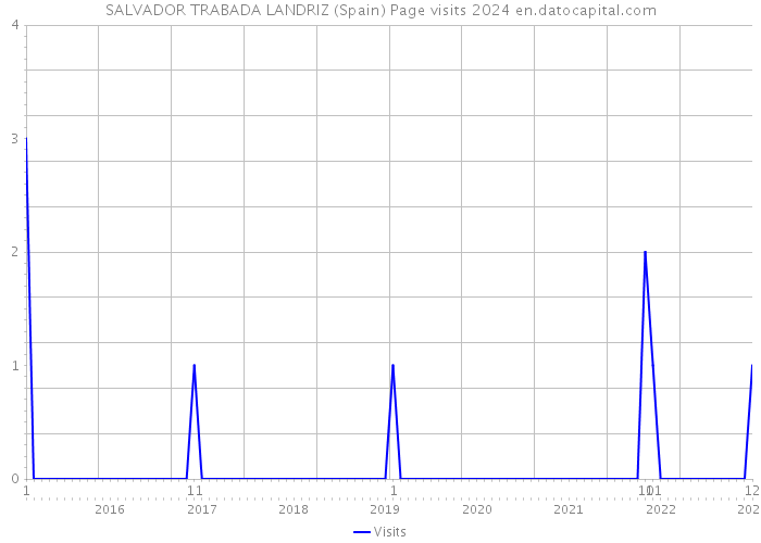 SALVADOR TRABADA LANDRIZ (Spain) Page visits 2024 