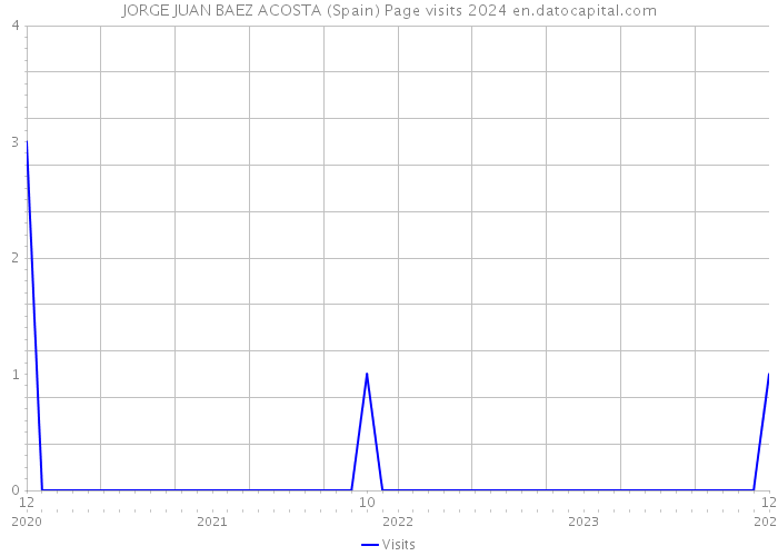 JORGE JUAN BAEZ ACOSTA (Spain) Page visits 2024 