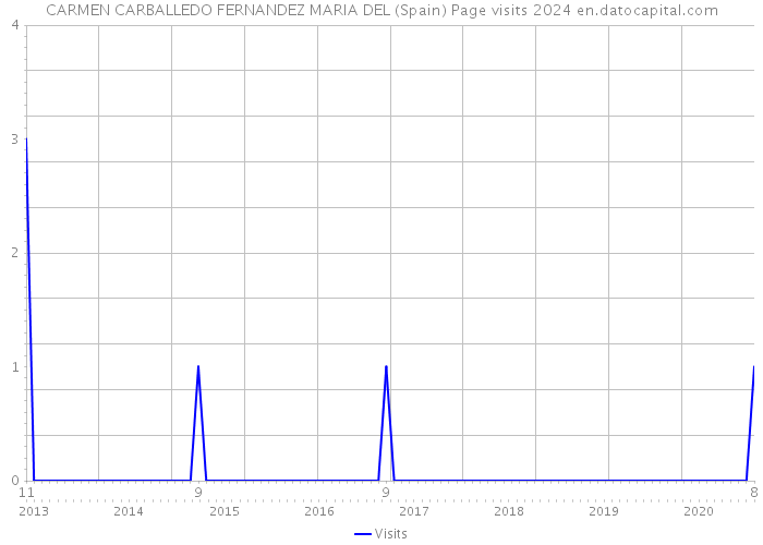 CARMEN CARBALLEDO FERNANDEZ MARIA DEL (Spain) Page visits 2024 