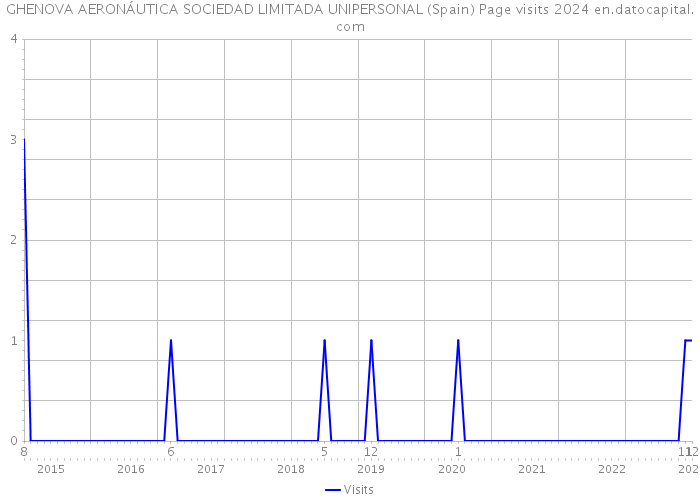 GHENOVA AERONÁUTICA SOCIEDAD LIMITADA UNIPERSONAL (Spain) Page visits 2024 