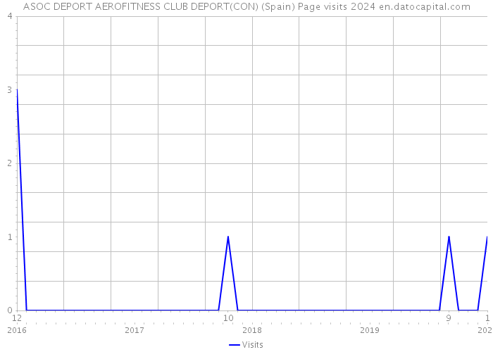 ASOC DEPORT AEROFITNESS CLUB DEPORT(CON) (Spain) Page visits 2024 