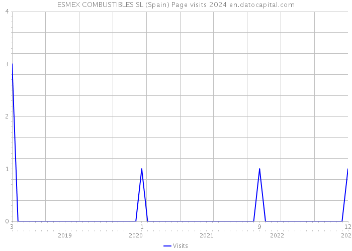 ESMEX COMBUSTIBLES SL (Spain) Page visits 2024 