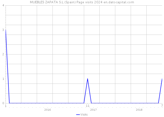 MUEBLES ZAPATA S.L (Spain) Page visits 2024 