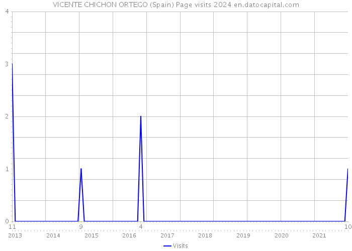VICENTE CHICHON ORTEGO (Spain) Page visits 2024 