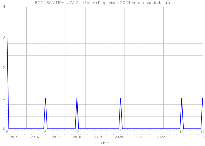 ECONSA ANDALUZA S L (Spain) Page visits 2024 