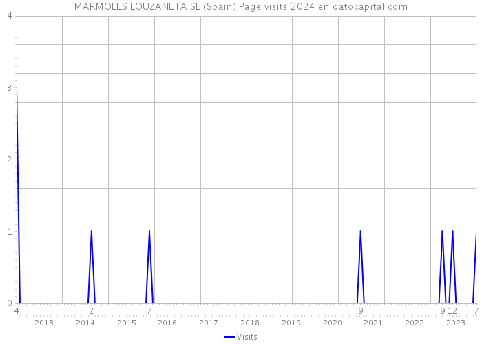 MARMOLES LOUZANETA SL (Spain) Page visits 2024 