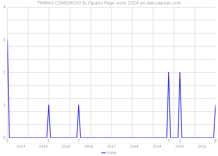 TRIMAS CONSORCIO SL (Spain) Page visits 2024 