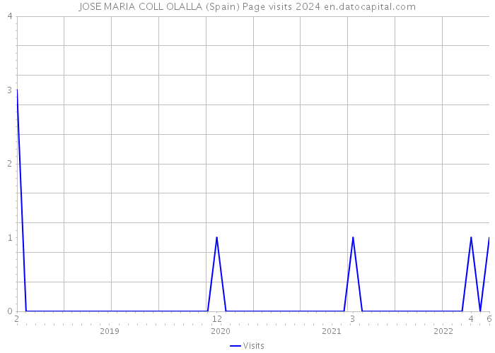 JOSE MARIA COLL OLALLA (Spain) Page visits 2024 