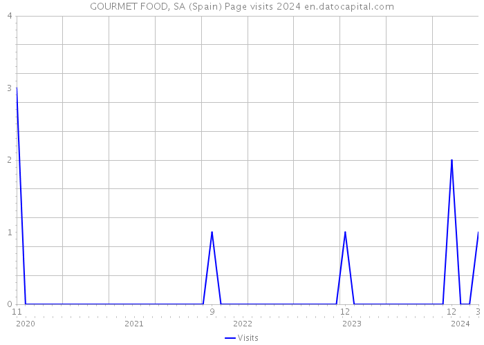 GOURMET FOOD, SA (Spain) Page visits 2024 