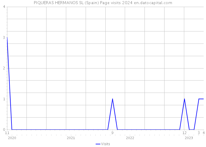 PIQUERAS HERMANOS SL (Spain) Page visits 2024 