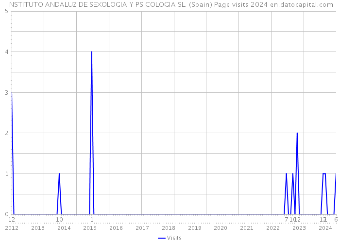INSTITUTO ANDALUZ DE SEXOLOGIA Y PSICOLOGIA SL. (Spain) Page visits 2024 