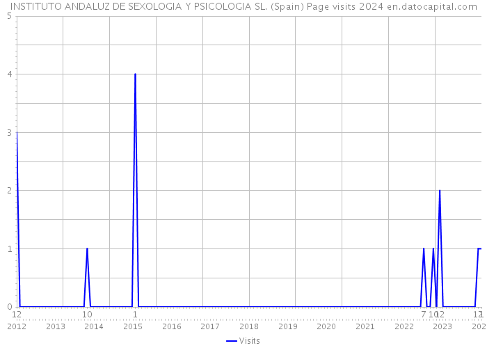 INSTITUTO ANDALUZ DE SEXOLOGIA Y PSICOLOGIA SL. (Spain) Page visits 2024 