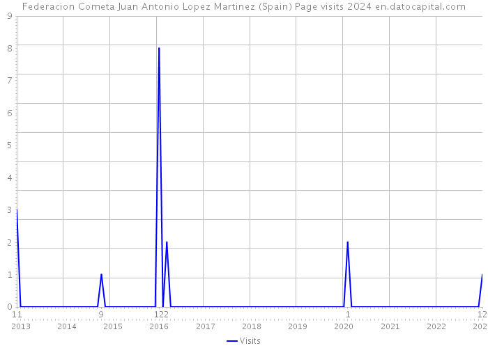 Federacion Cometa Juan Antonio Lopez Martinez (Spain) Page visits 2024 