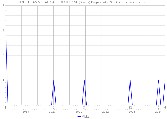 INDUSTRIAS METALICAS BOECILLO SL (Spain) Page visits 2024 