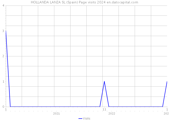 HOLLANDA LANZA SL (Spain) Page visits 2024 