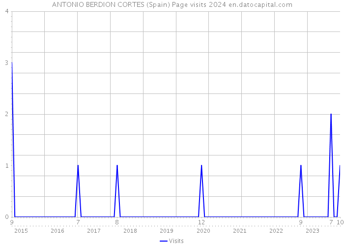 ANTONIO BERDION CORTES (Spain) Page visits 2024 