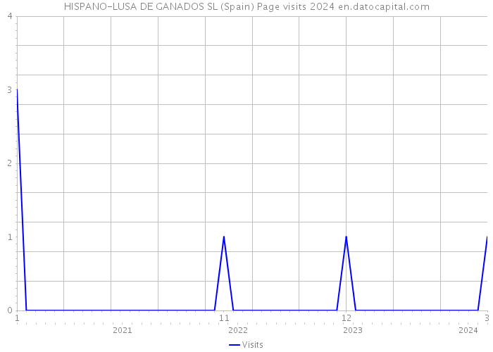 HISPANO-LUSA DE GANADOS SL (Spain) Page visits 2024 