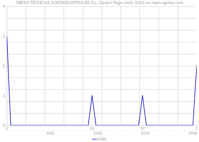 OBRAS TECNICAS AGROINDUSTRIALES S.L. (Spain) Page visits 2024 