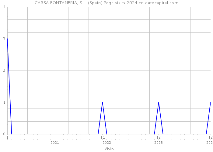 CARSA FONTANERIA, S.L. (Spain) Page visits 2024 