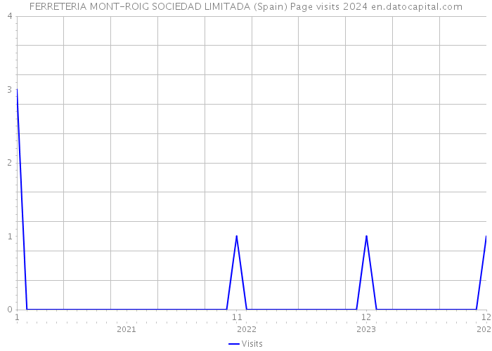 FERRETERIA MONT-ROIG SOCIEDAD LIMITADA (Spain) Page visits 2024 