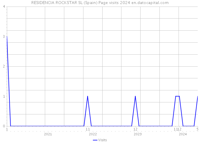RESIDENCIA ROCKSTAR SL (Spain) Page visits 2024 
