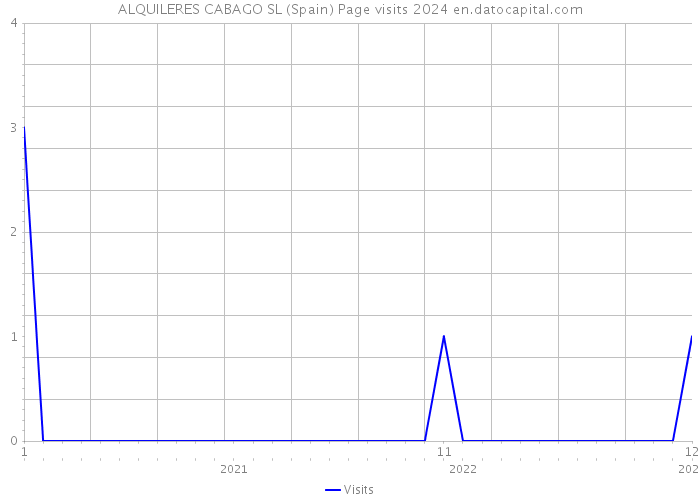 ALQUILERES CABAGO SL (Spain) Page visits 2024 